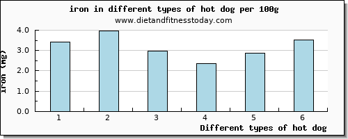 hot dog iron per 100g